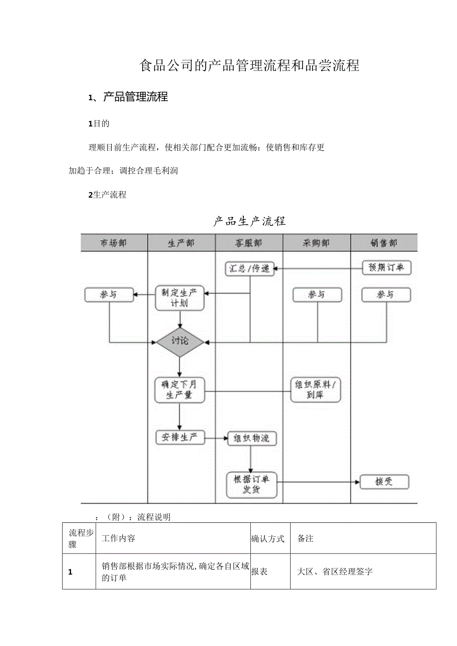 食品公司的产品管理流程和品尝流程.docx_第1页