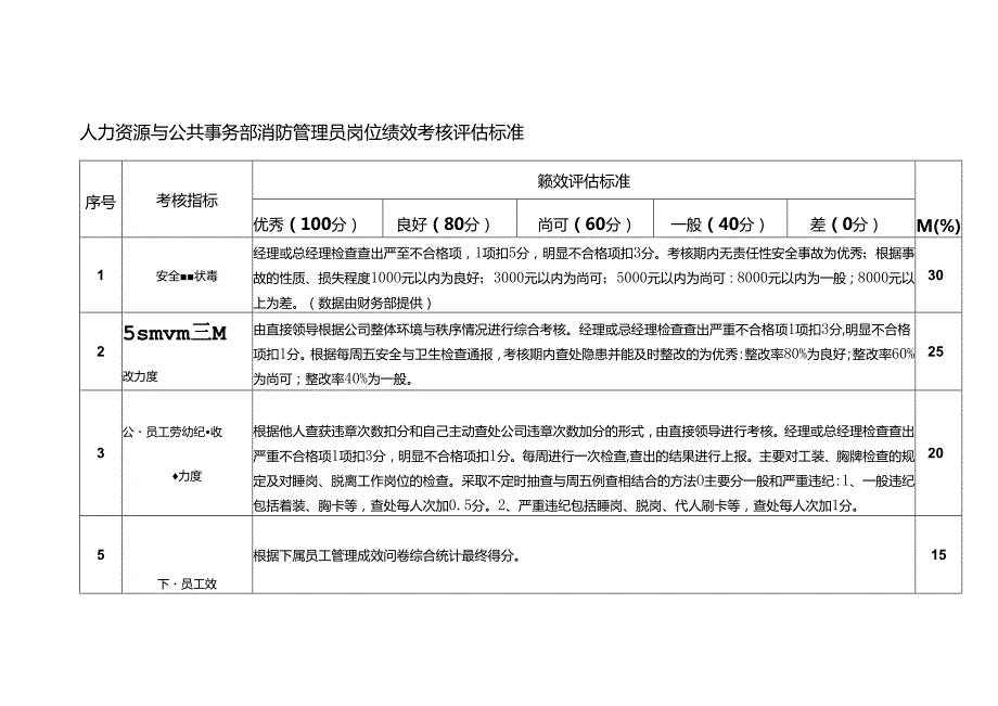 人力资源与公共事务部消防管理员岗位绩效考核评估标准.docx_第1页