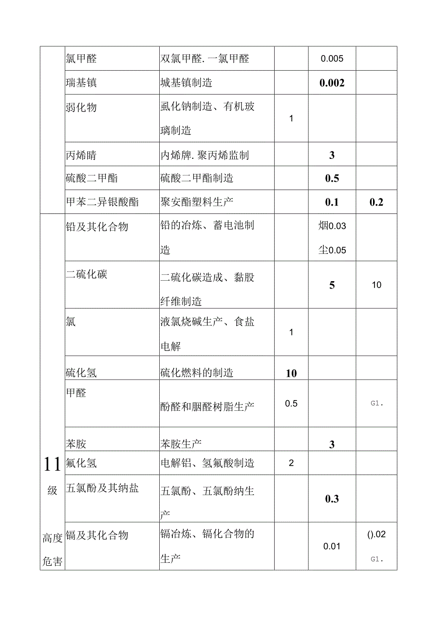 职业性接触毒物危害程度分级(GBZ230-2010.docx_第3页