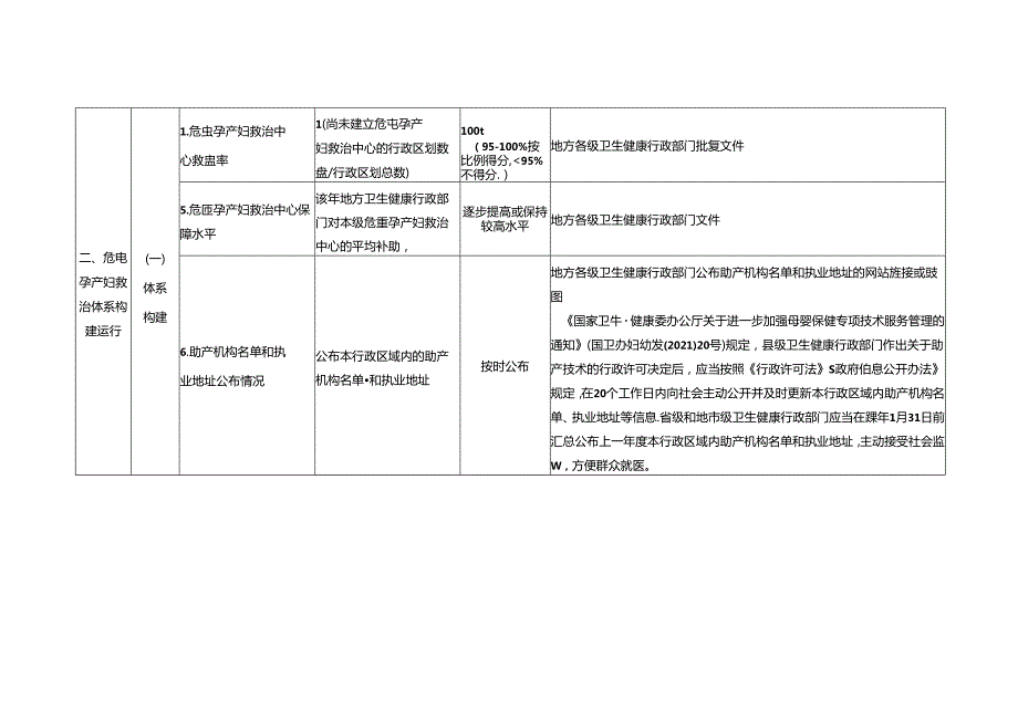 危重孕产妇救治体系技术评估指标（2023年版）.docx_第2页