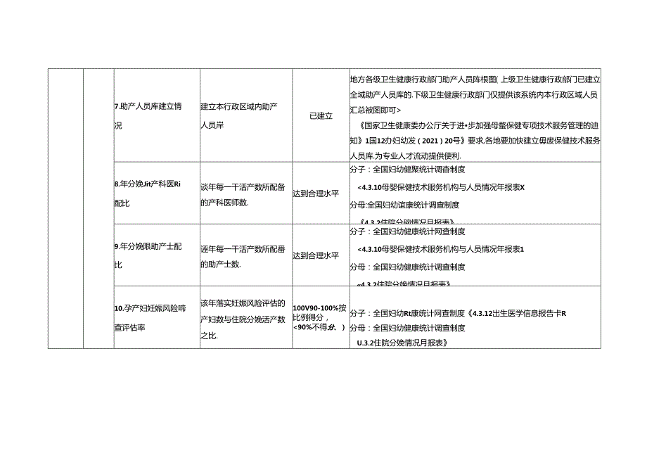 危重孕产妇救治体系技术评估指标（2023年版）.docx_第3页