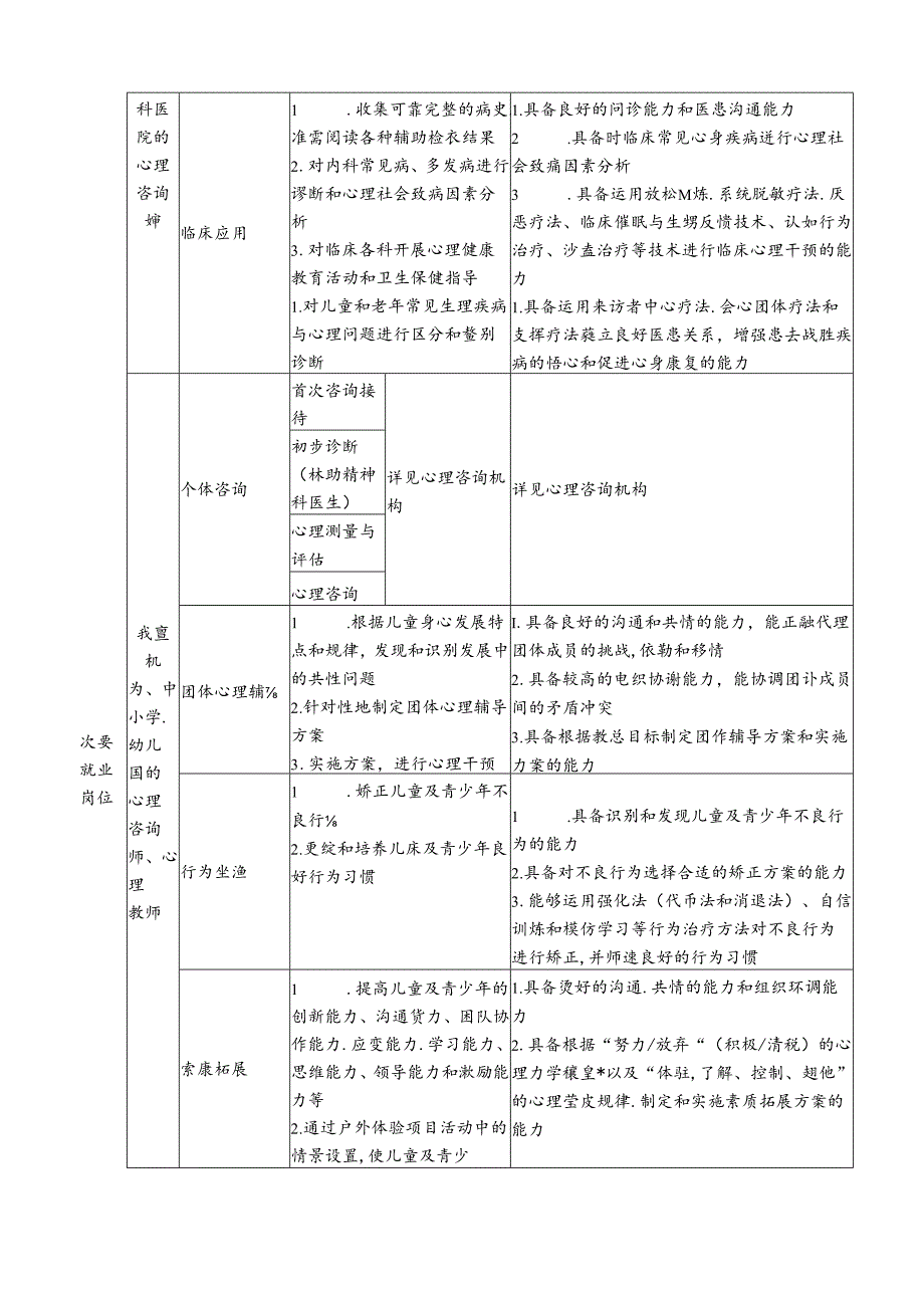 职业技术学校心理咨询专业人才培养方案.docx_第3页