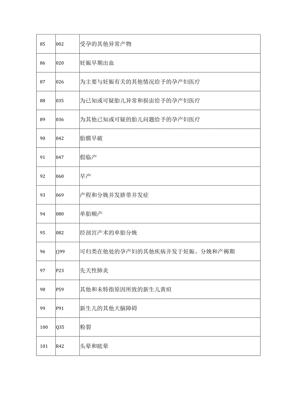 三级医院评审DRG相关指标解读.docx_第2页