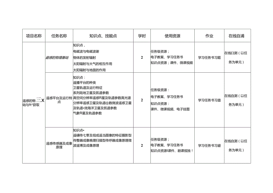 《遥感原理与制图》在线课程教学标准.docx_第2页