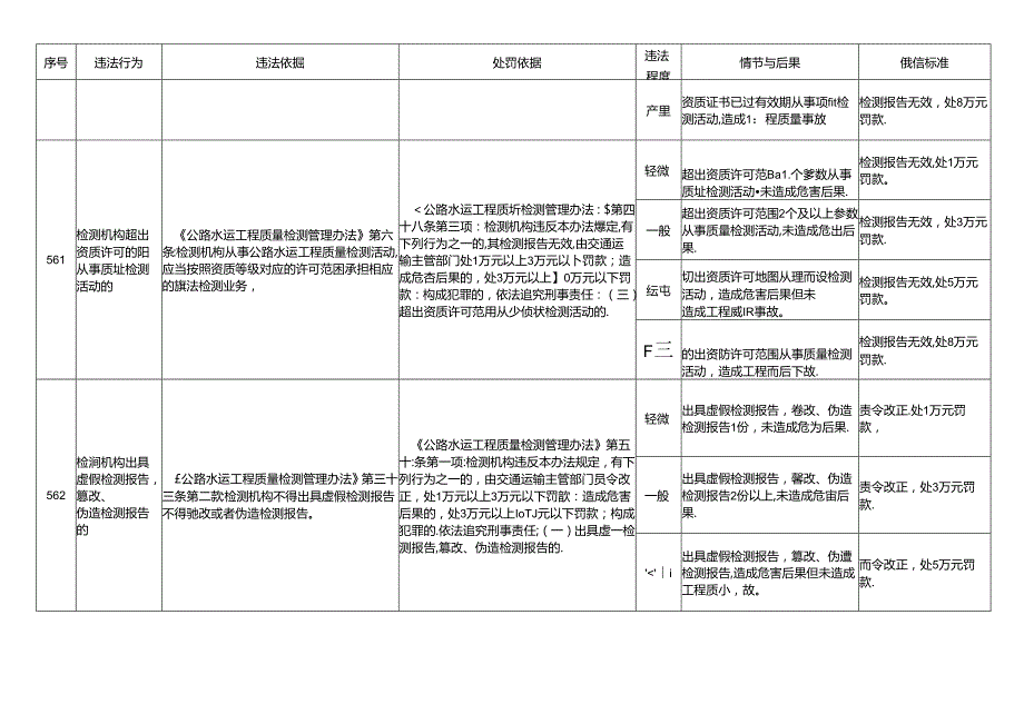 江西省交通运输厅： 交通建设工程试验检测管理.docx_第2页