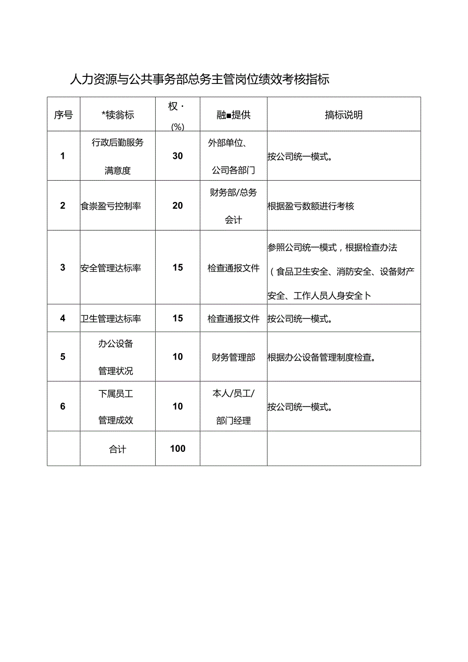 人力资源与公共事务部总务主管岗位绩效考核指标.docx_第1页