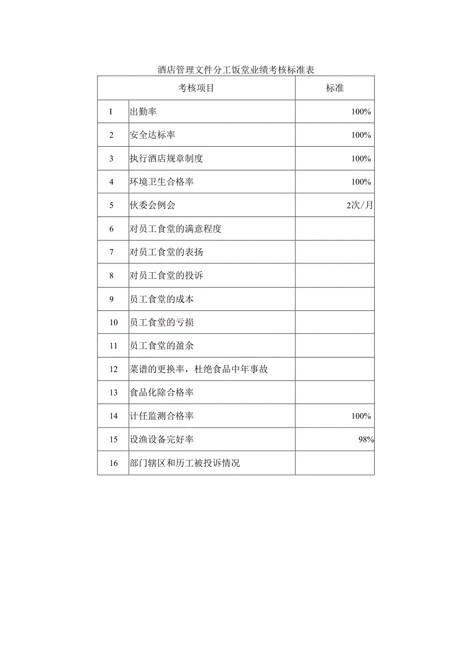 酒店管理文件员工饭堂业绩考核标准表.docx_第1页