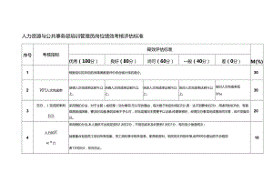 人力资源与公共事务部培训管理员岗位绩效考核评估标准.docx