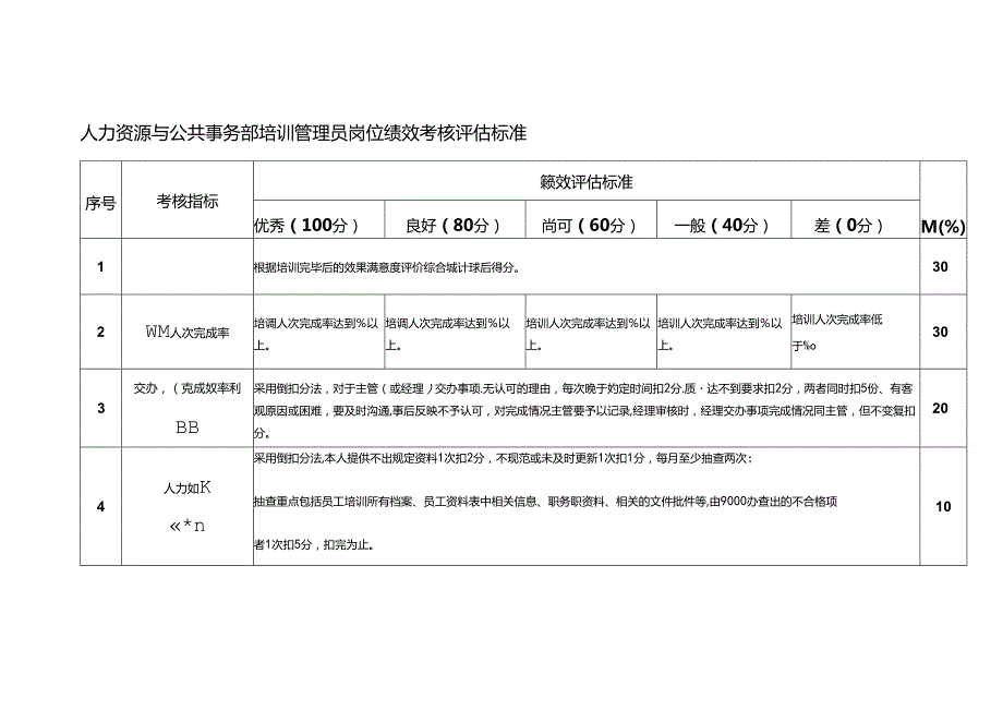 人力资源与公共事务部培训管理员岗位绩效考核评估标准.docx_第1页