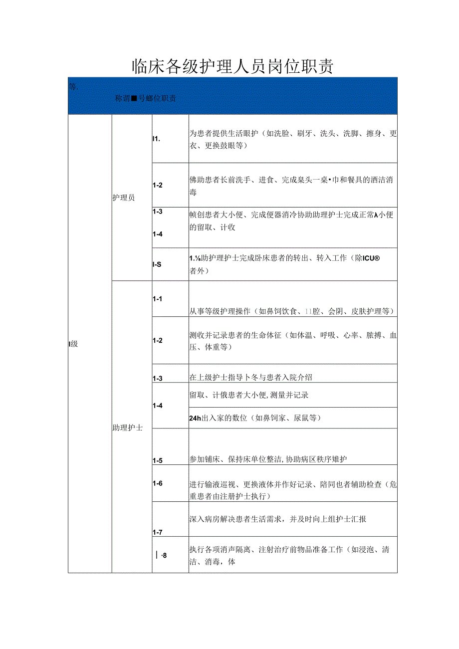 临床各级护理人员岗位职责.docx_第1页