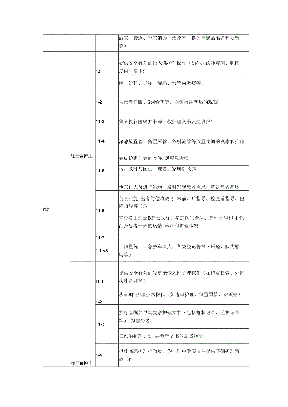 临床各级护理人员岗位职责.docx_第2页