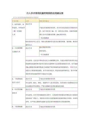 介入手术常用抗菌药物预防应用建议表.docx