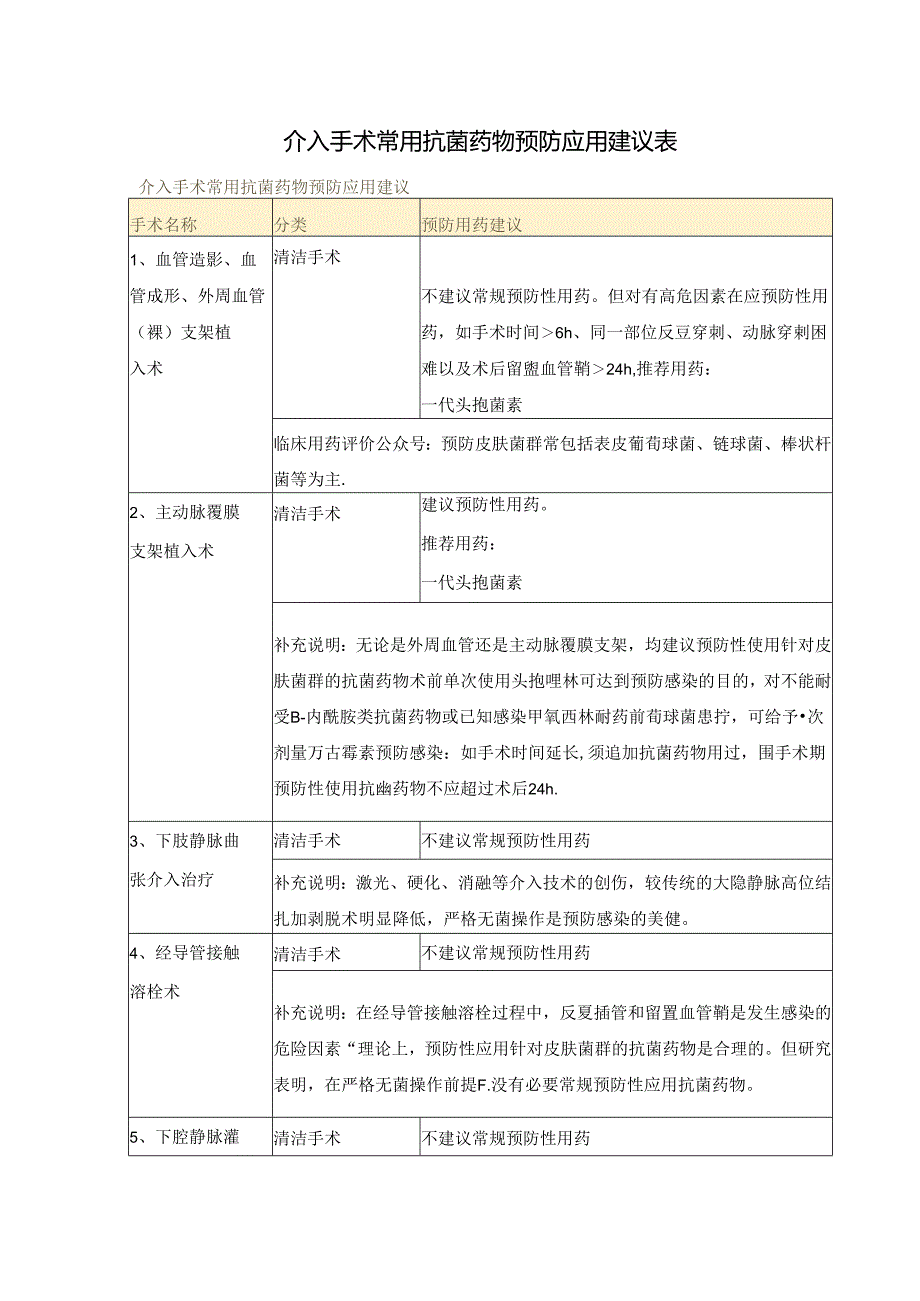 介入手术常用抗菌药物预防应用建议表.docx_第1页