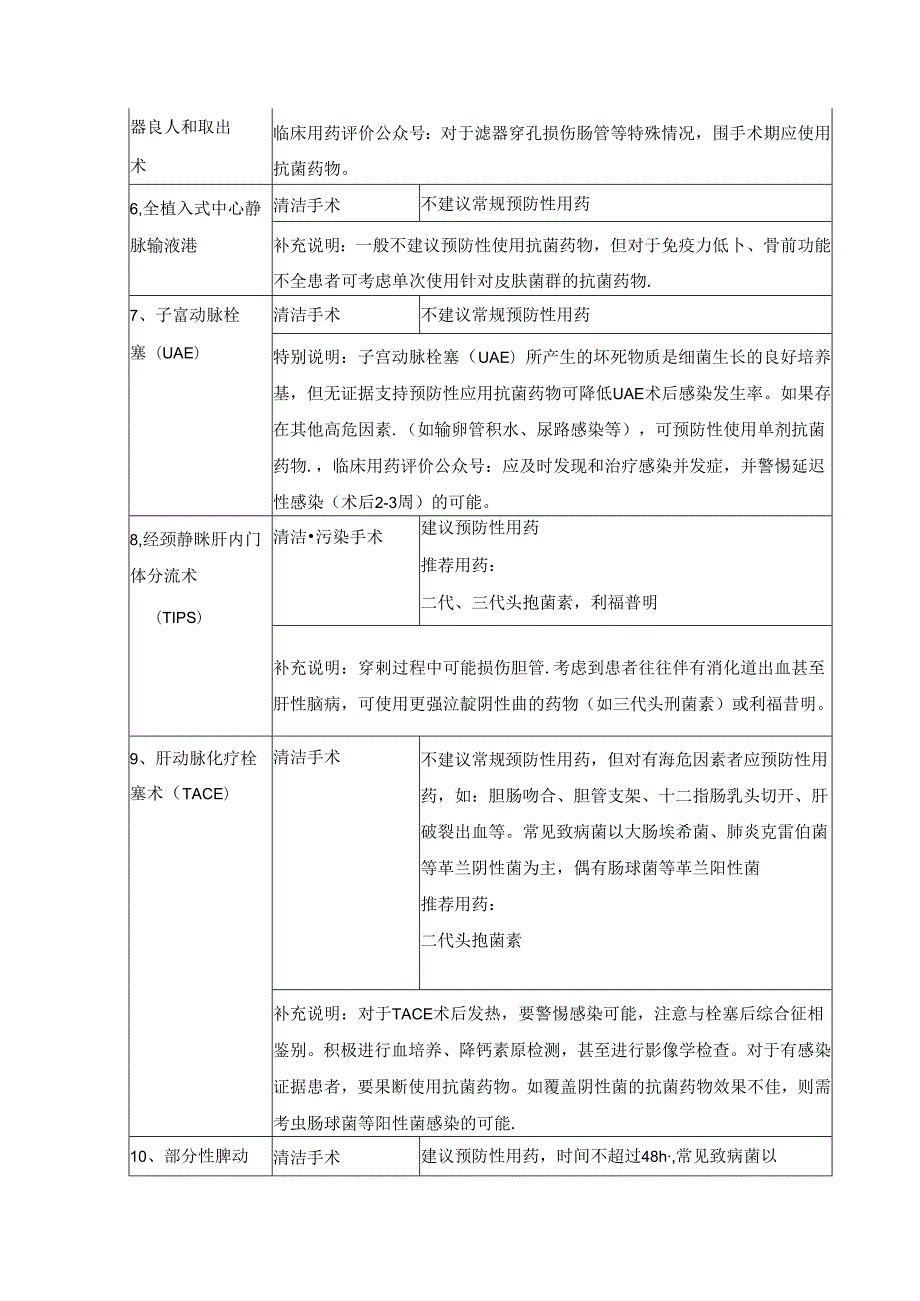 介入手术常用抗菌药物预防应用建议表.docx_第2页