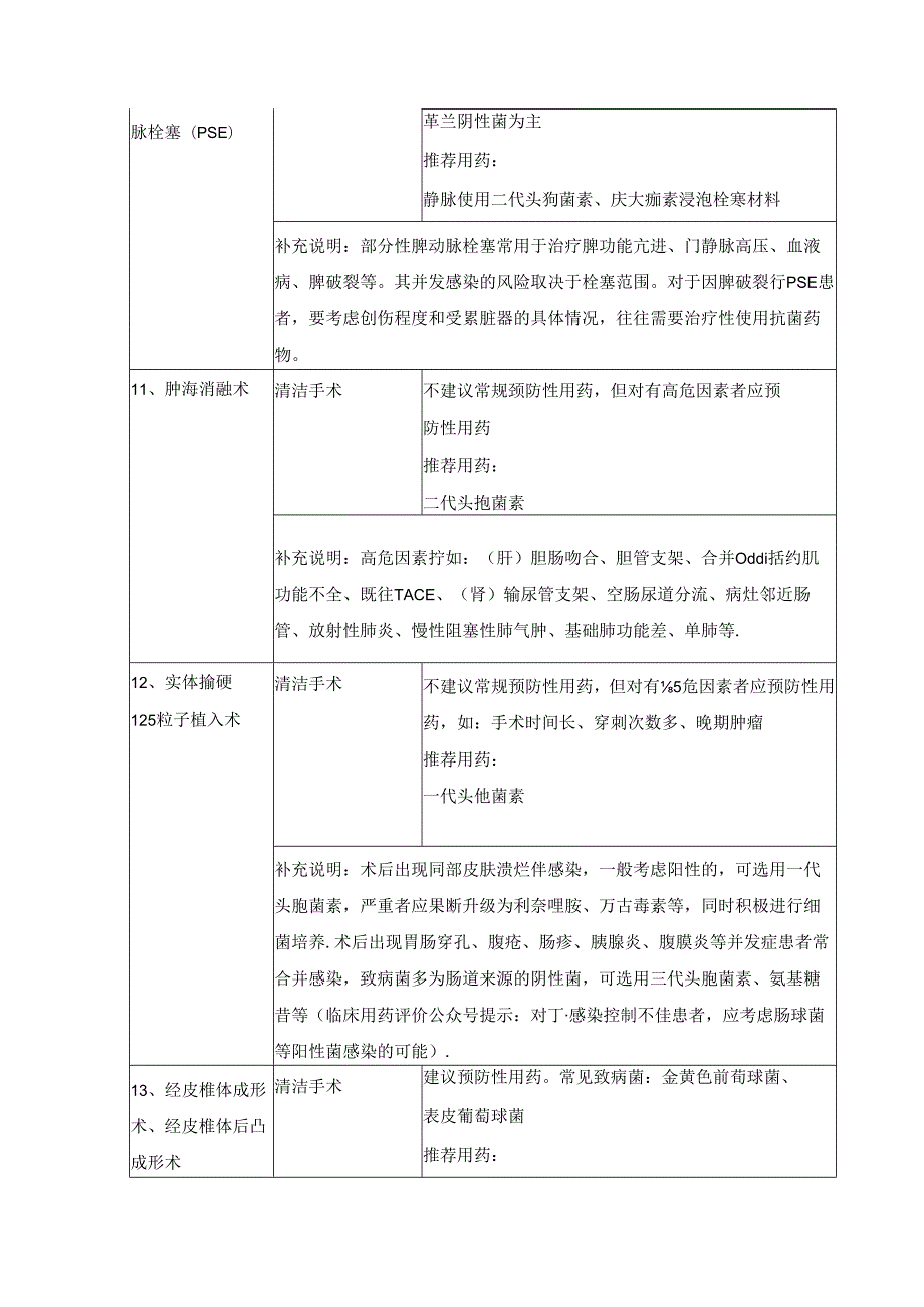 介入手术常用抗菌药物预防应用建议表.docx_第3页