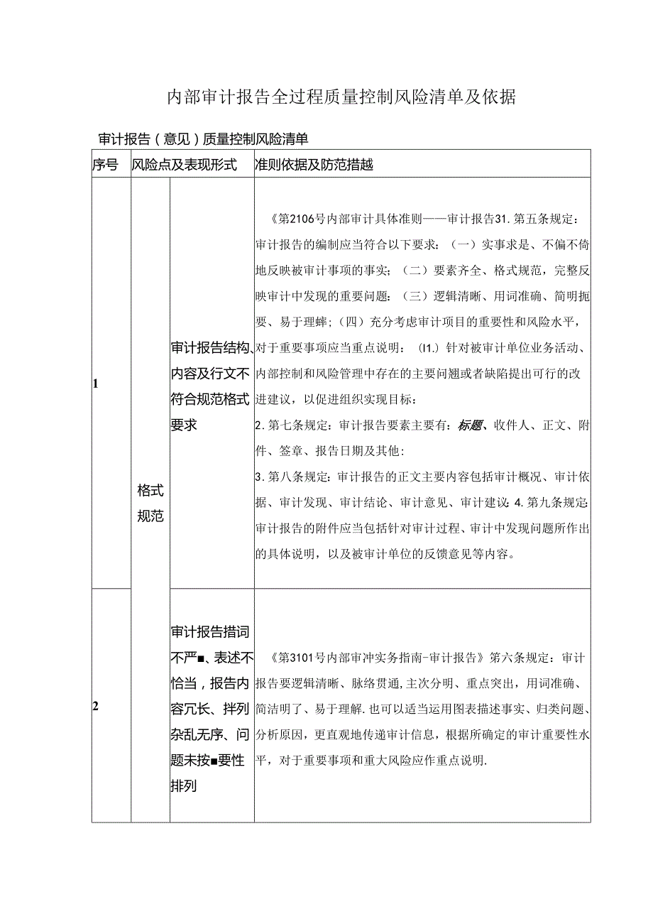 内部审计报告全过程质量控制风险清单及依据.docx_第1页