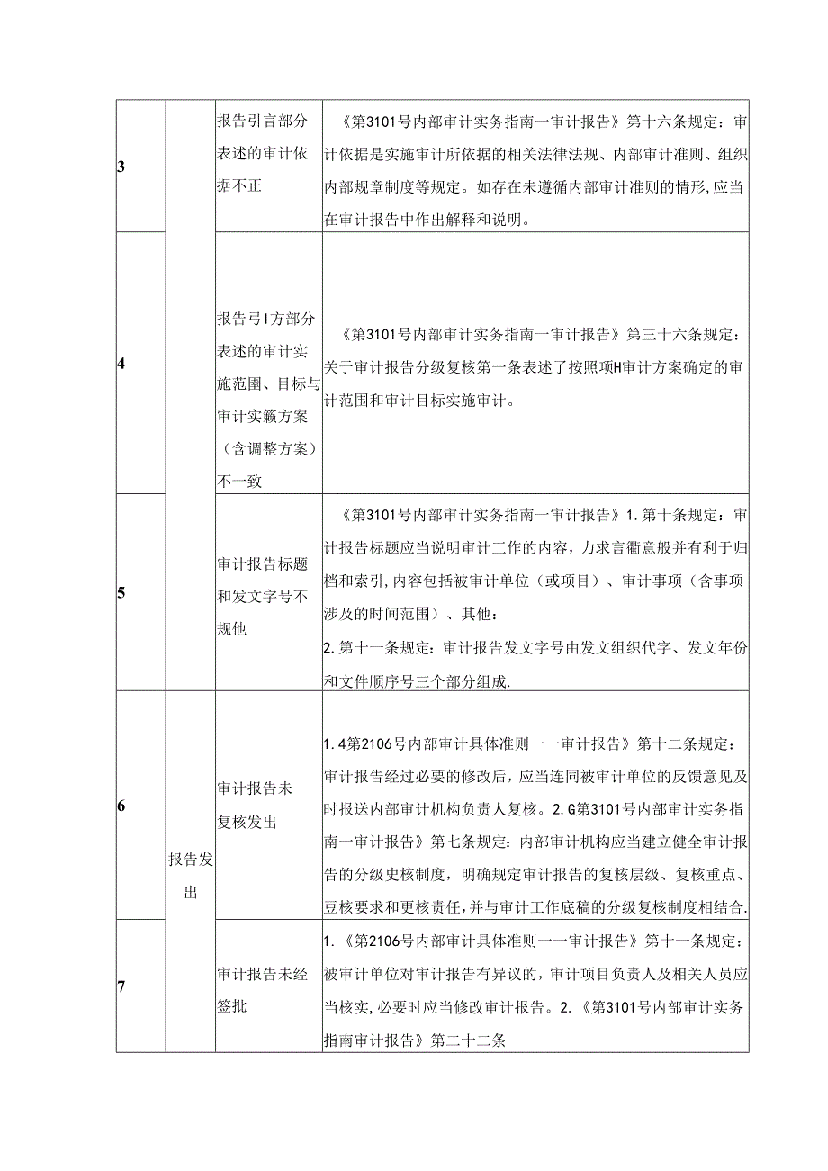 内部审计报告全过程质量控制风险清单及依据.docx_第2页