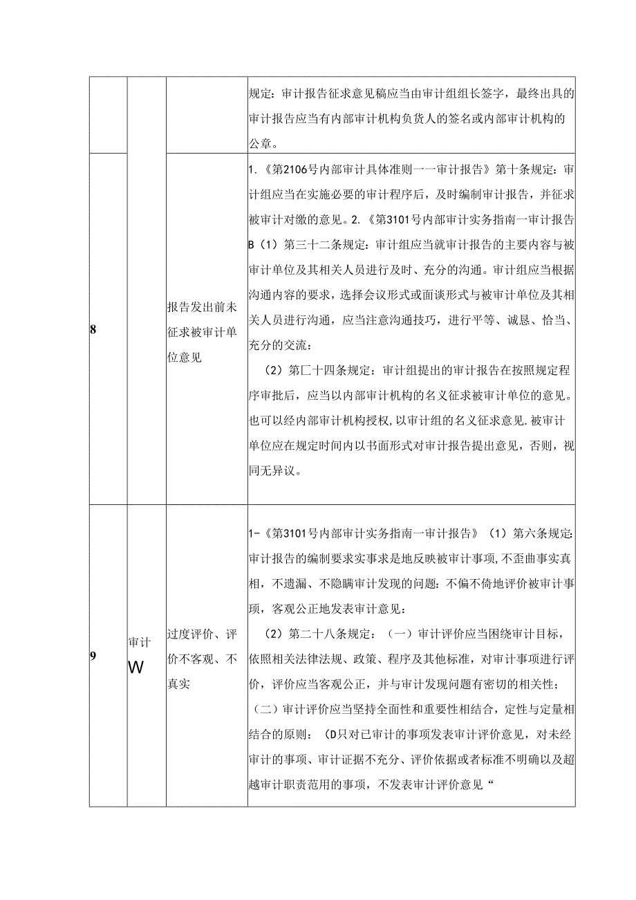 内部审计报告全过程质量控制风险清单及依据.docx_第3页