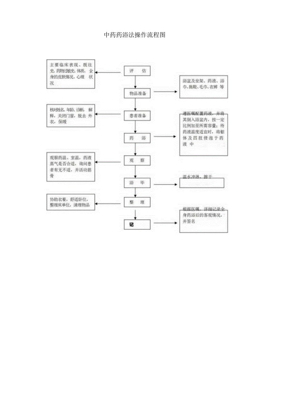 中药药浴法中医护理技术操作流程及评分标准.docx_第3页