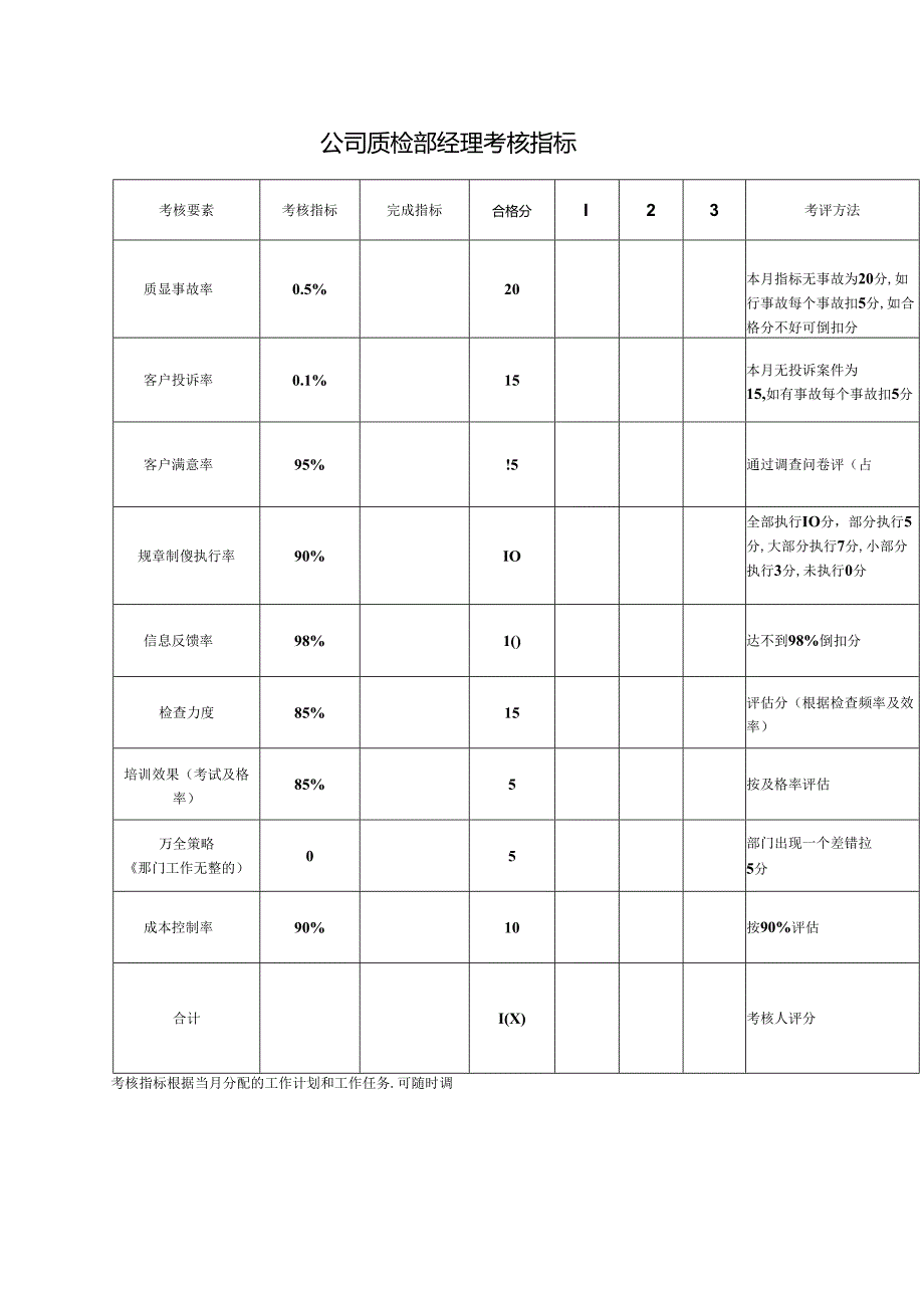 公司质检部经理考核指标.docx_第1页