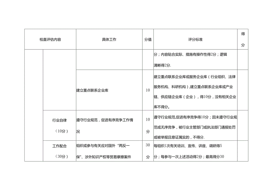 省级国际贸易摩擦预警工作站年度评估检查评分表.docx_第2页