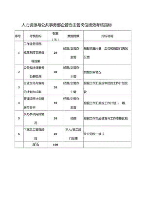 人力资源与公共事务部企管办主管岗位绩效考核指标.docx