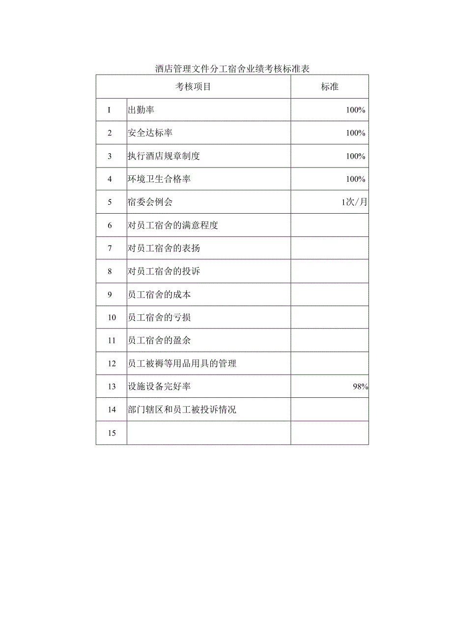 酒店管理文件员工宿舍业绩考核标准表.docx_第1页