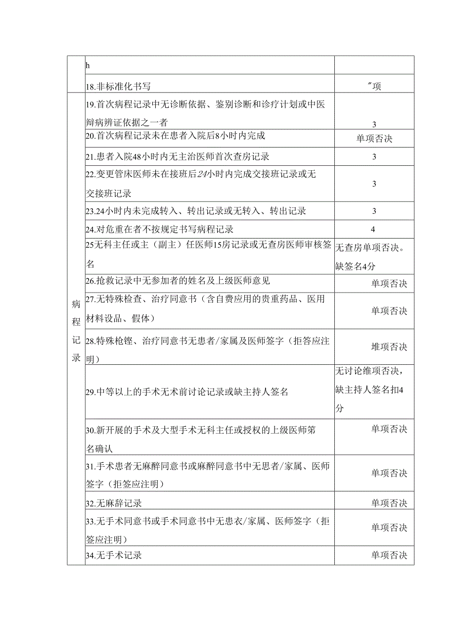 住院病历书写评估标准.docx_第2页