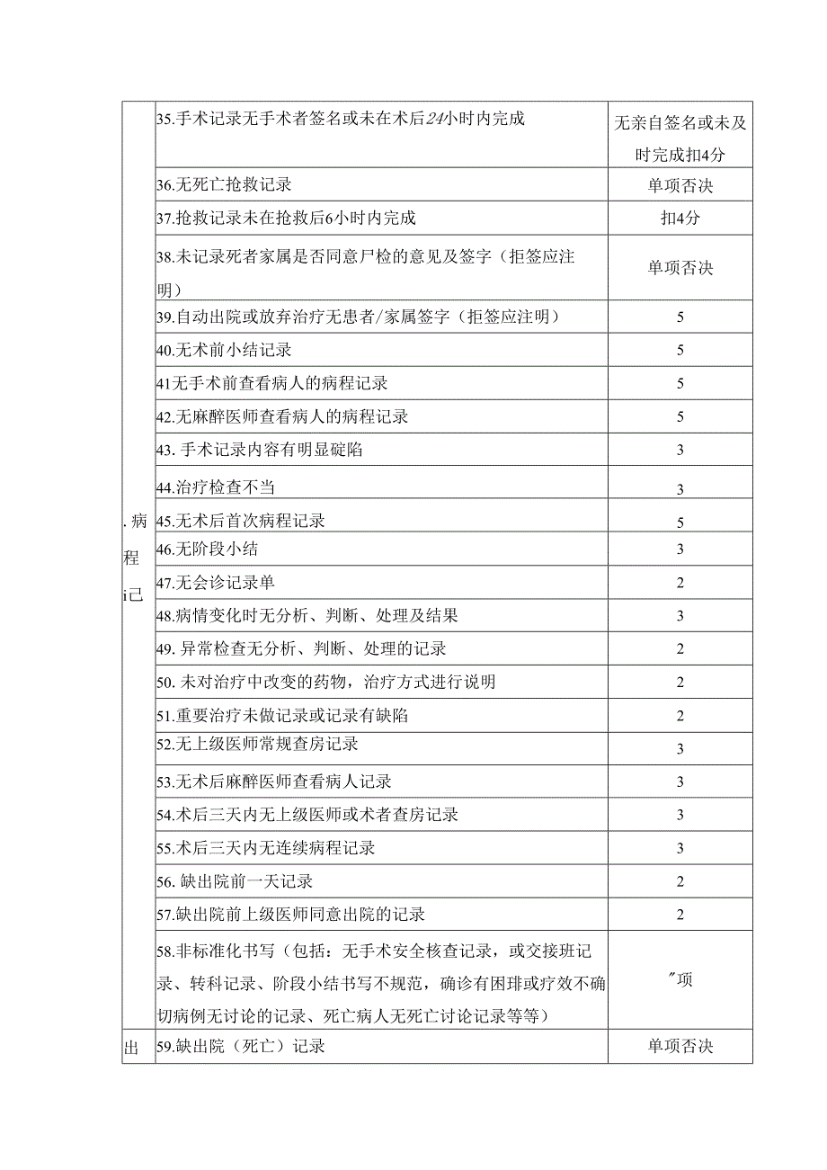 住院病历书写评估标准.docx_第3页