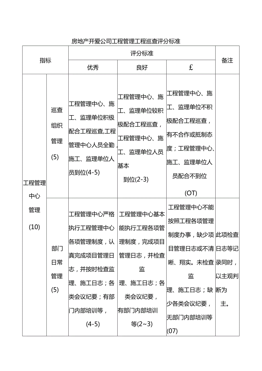 房地产开发公司工程管理工程巡查评分标准.docx_第1页