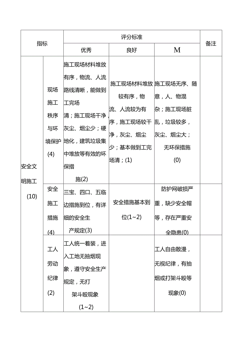 房地产开发公司工程管理工程巡查评分标准.docx_第2页