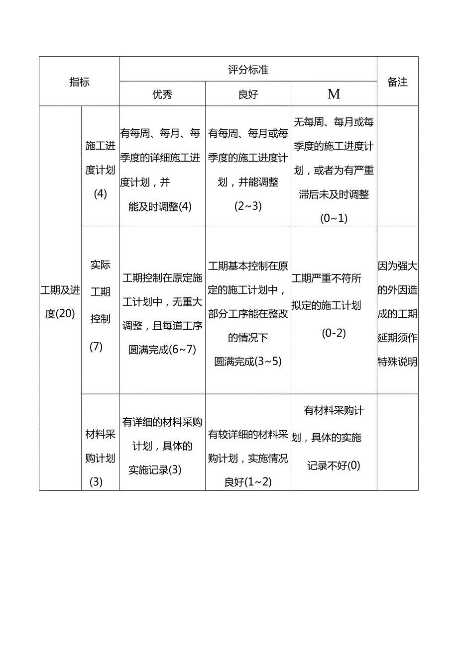 房地产开发公司工程管理工程巡查评分标准.docx_第3页