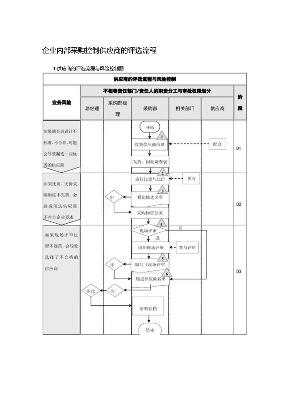 企业内部采购控制供应商的评选流程.docx_第1页