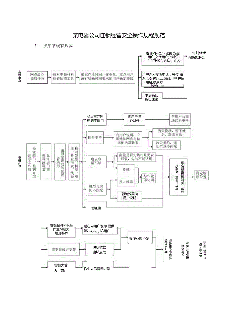 某电器公司连锁经营安全操作规程规范.docx_第1页