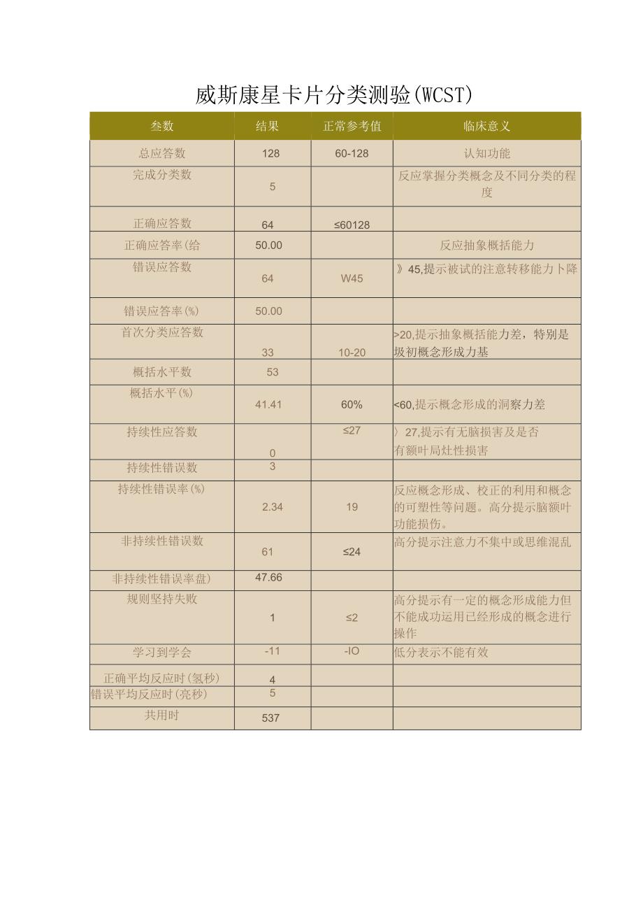 威斯康星卡片分类测验(WCST).docx_第1页