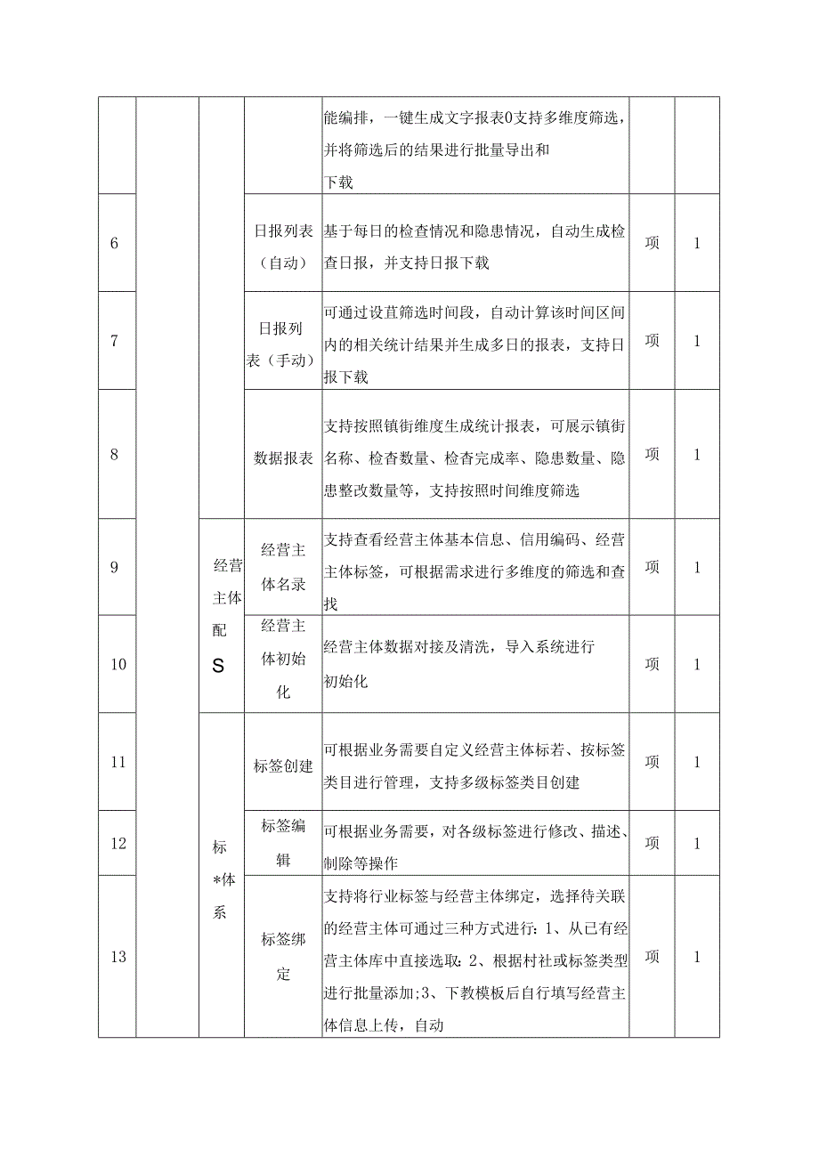 经营主体检查任务数字化——“最多查一次”项目采购需求.docx_第2页