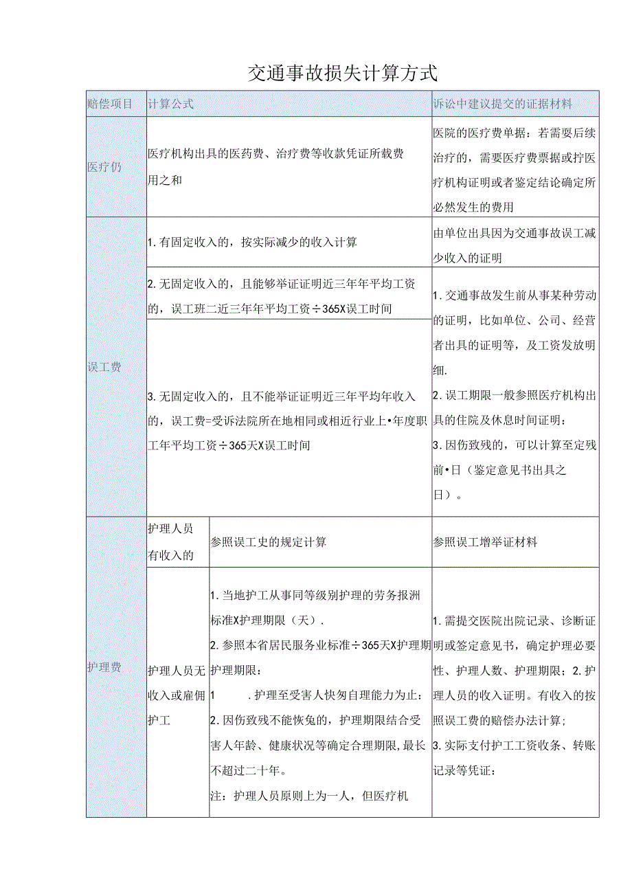 交通事故损失计算方式.docx_第1页