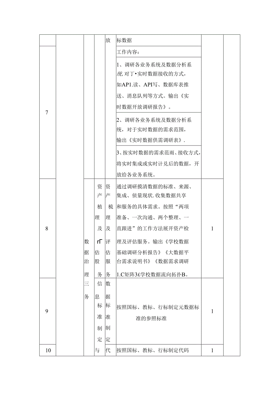 XX学院数据应用服务“五个一”工程采购需求.docx_第3页