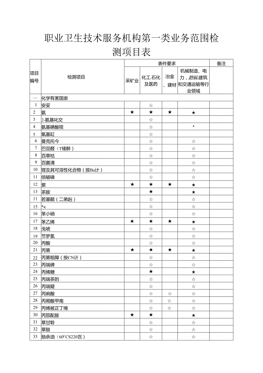 职业卫生技术服务机构第一类业务范围检测项目表.docx_第1页