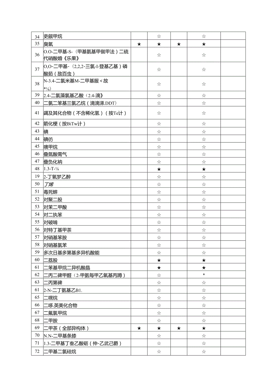 职业卫生技术服务机构第一类业务范围检测项目表.docx_第2页