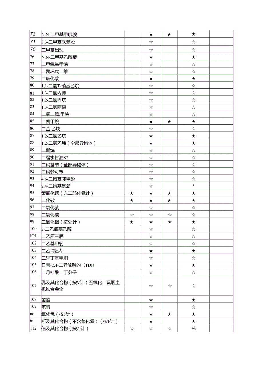 职业卫生技术服务机构第一类业务范围检测项目表.docx_第3页