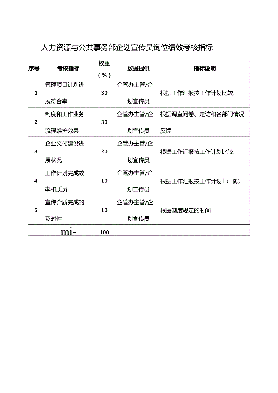 人力资源与公共事务部企划宣传员岗位绩效考核指标.docx_第1页