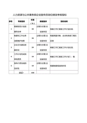 人力资源与公共事务部企划宣传员岗位绩效考核指标.docx