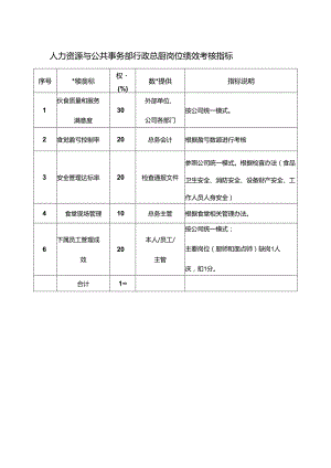 人力资源与公共事务部行政总厨岗位绩效考核指标.docx