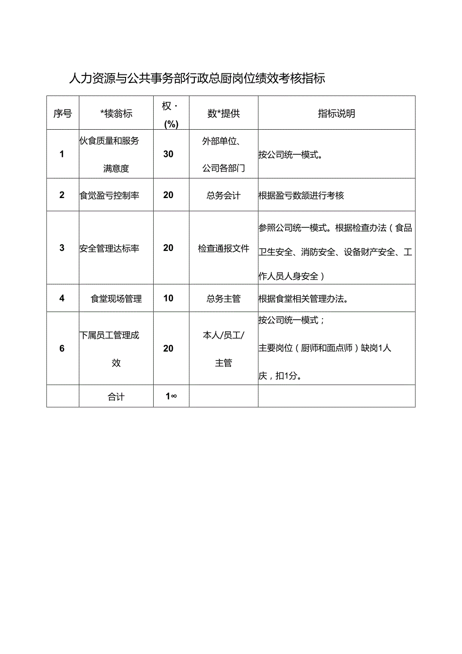 人力资源与公共事务部行政总厨岗位绩效考核指标.docx_第1页