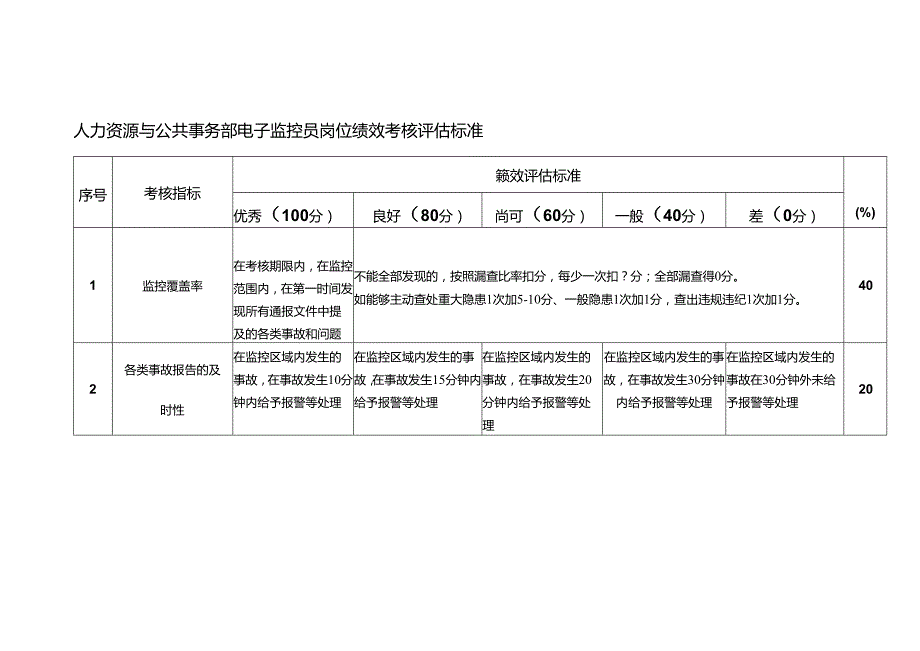 人力资源与公共事务部电子监控员岗位绩效考核评估标准.docx_第1页