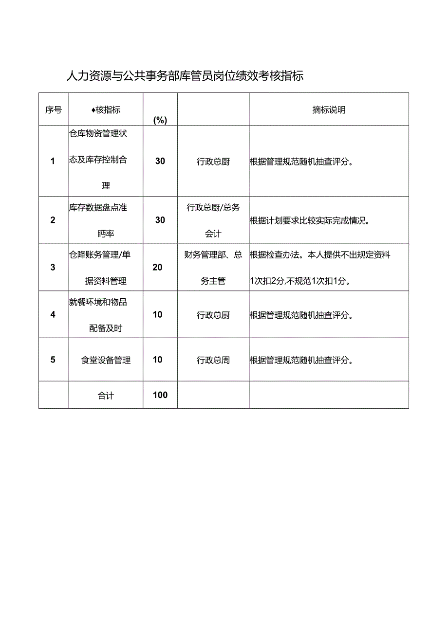 人力资源与公共事务部库管员岗位绩效考核指标.docx_第1页