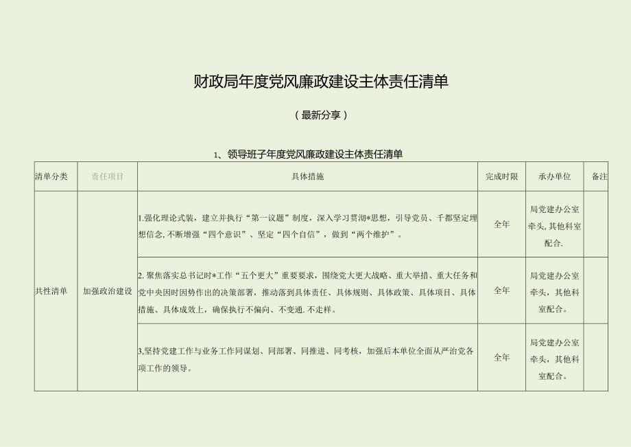 财政局年度党风廉政建设主体责任清单（最新分享）.docx_第1页