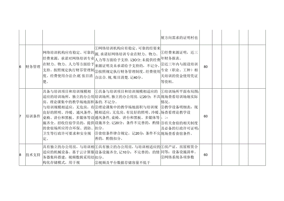 退役军人职业技能培训承训机构评估标准（网络版）.docx_第3页