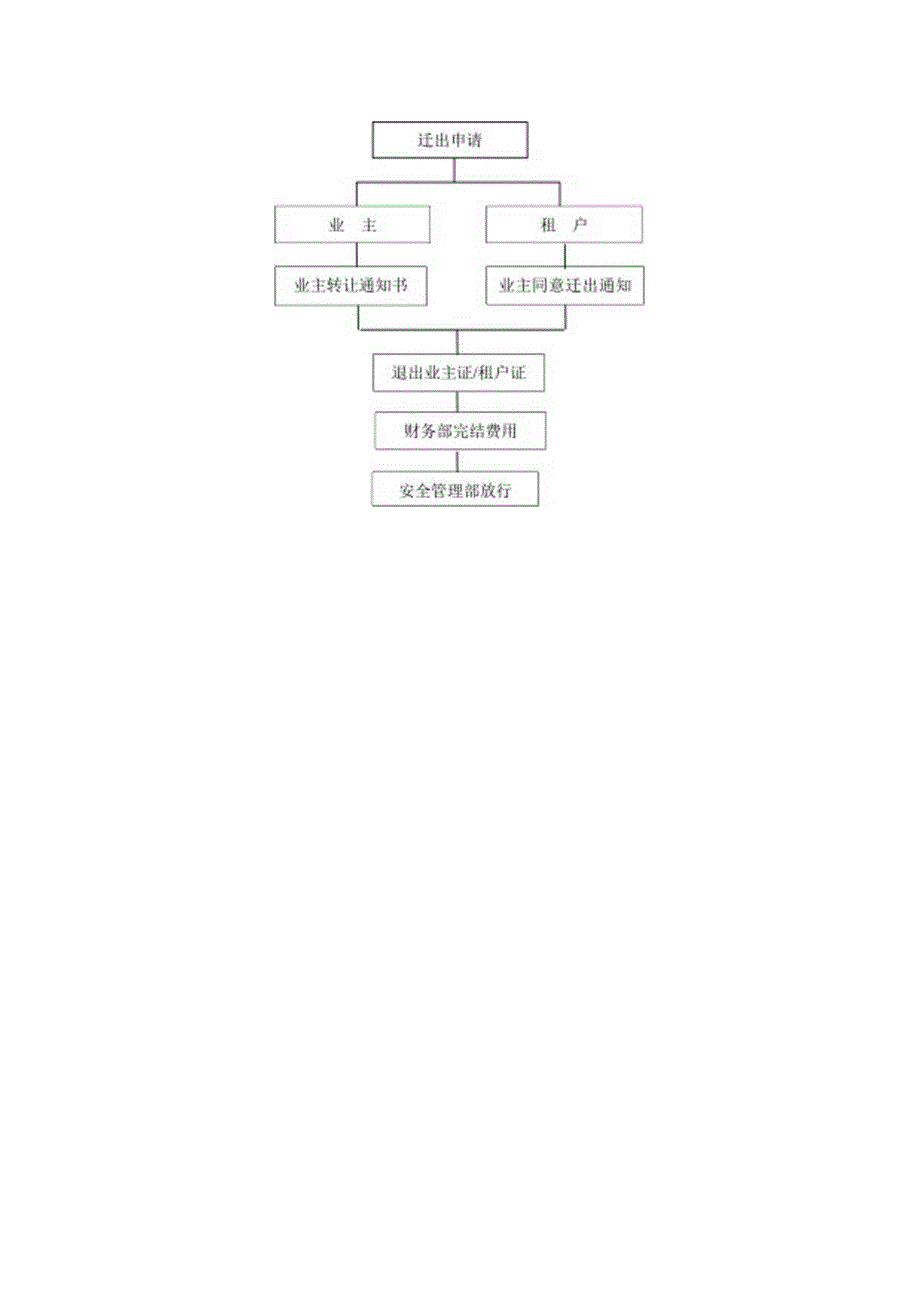 房地产公司项目业户迁出管理制度.docx_第3页